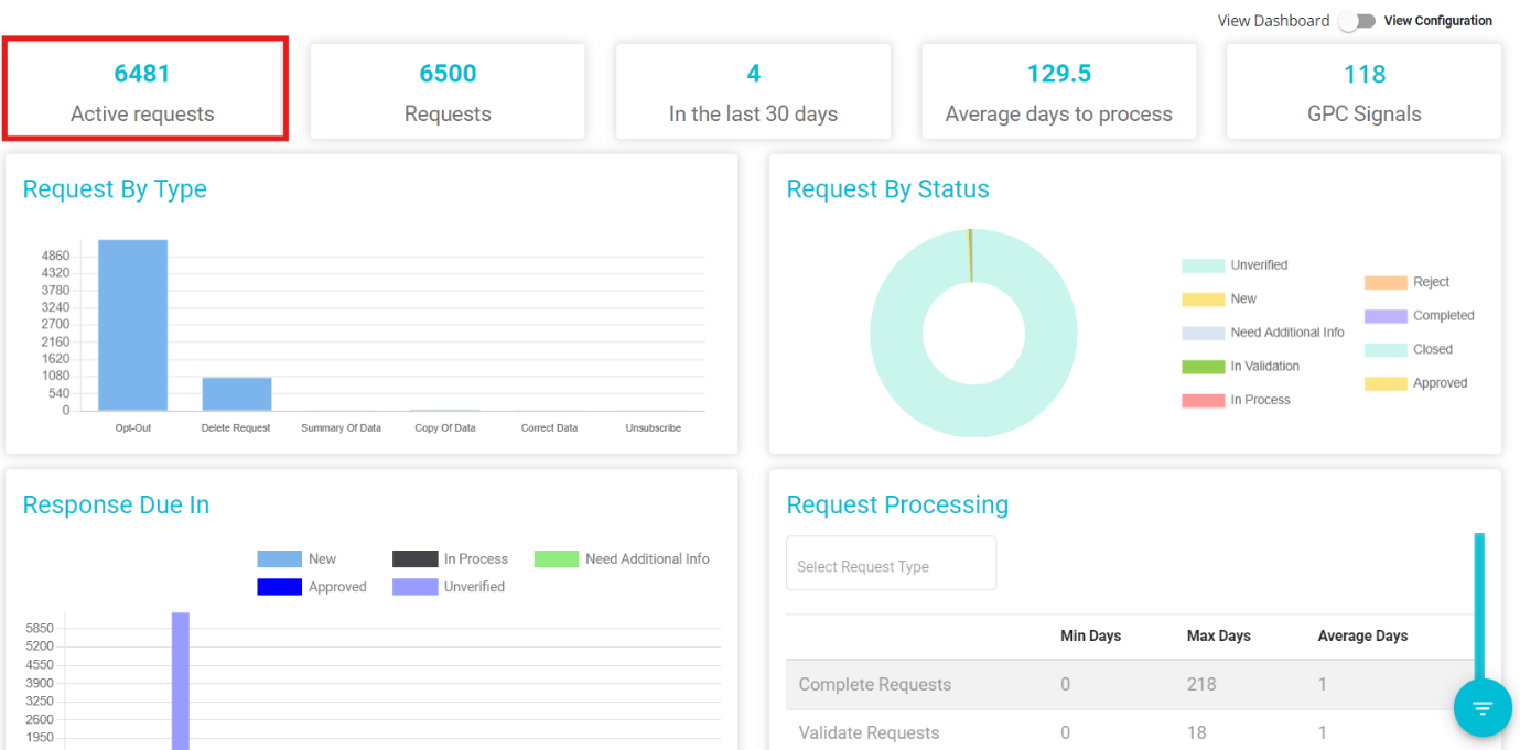 image highlighting active requests